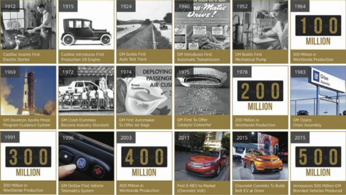 Μέσα σε έναν αιώνα, η General Motors διέθεσε στο αγοραστικό της κοινό 500 εκατομμύρια αυτοκίνητα.