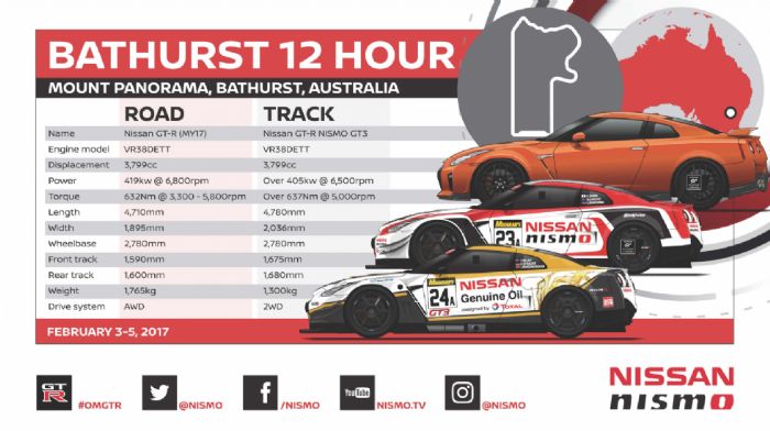 Δυο αγωνιστικά Nissan GT-R NISMO GT3 θα ριχτούν στη μάχη του 12ωρου αγώνα αντοχής Bathurst.