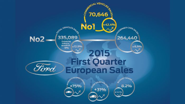 Αύξηση πωλήσεων για την Ford στην Ευρώπη.