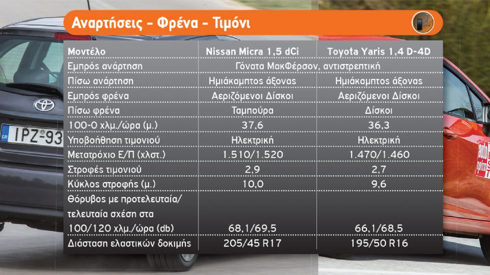 Νέο Νissan Micra Vs Toyota Yaris