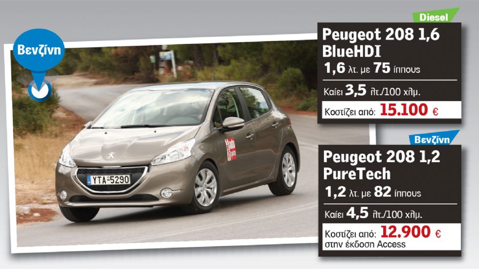Ο πολύ καλός 1,6 λίτρων πετρελαιοκινητήρας του Peugeot 208 εντυπωσιάζει στην πράξη όμως με αυτό το μοτέρ το κόστος ανεβαίνει κατά 2.200 ευρώ.