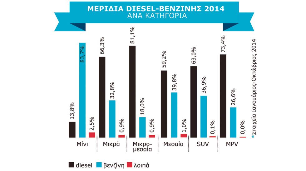 Σήμερα, και μετά την «απελευθέρωσή» του, το diesel βρίσκεται στο 62,2% των πωλήσεων.