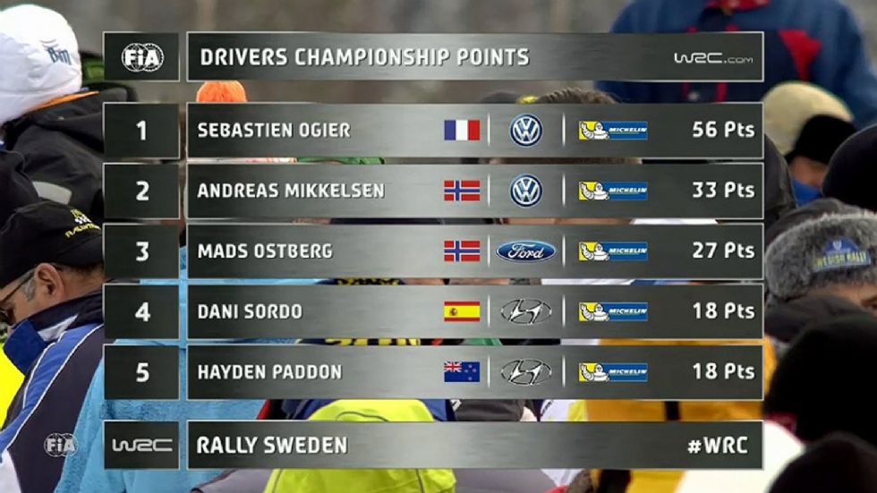 Αυτή είναι μέχρι στιγμής η κατάταξη των πέντε πρώτων στο πρωτάθλημα οδηγών του WRC.