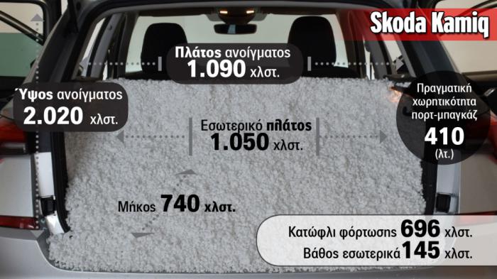 Skoda Kamiq: 410 λίτρα (400 λτ. η εργοστασιακή χωρητικότητα)