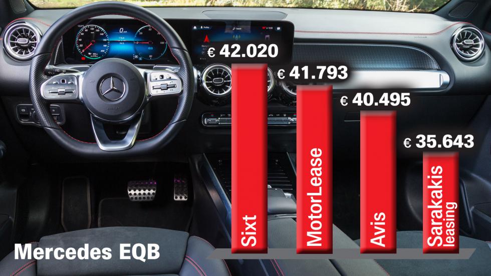 Mercedes EQB με Leasing: Διαφορά τιμής ως 6.300 ευρώ