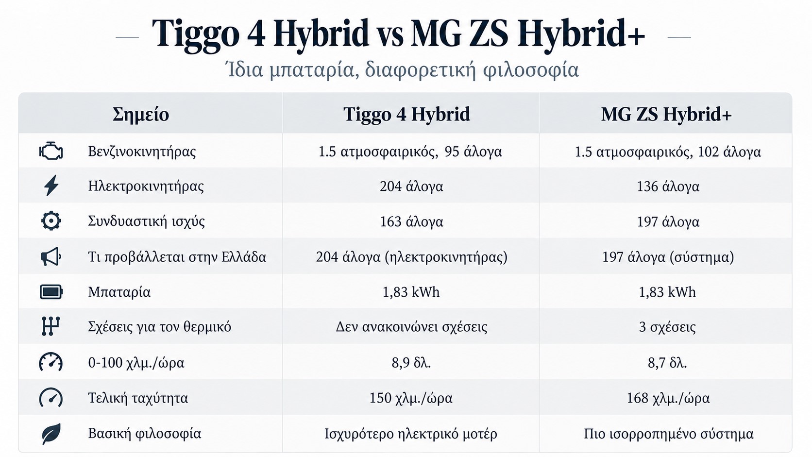 Σύστημα μετάδοσης MG ZS Hybrid+ με τρεις σχέσεις.