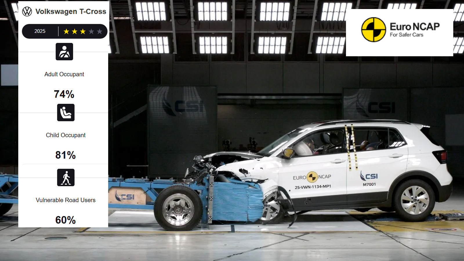 VW T-Cross και αξιολόγηση ασφάλειας Euro NCAP.