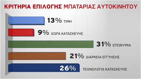 Τα κριτήρια επιλογής της σωστής μπαταρίας αυτοκινήτου, με βάση έρευνα 2021.