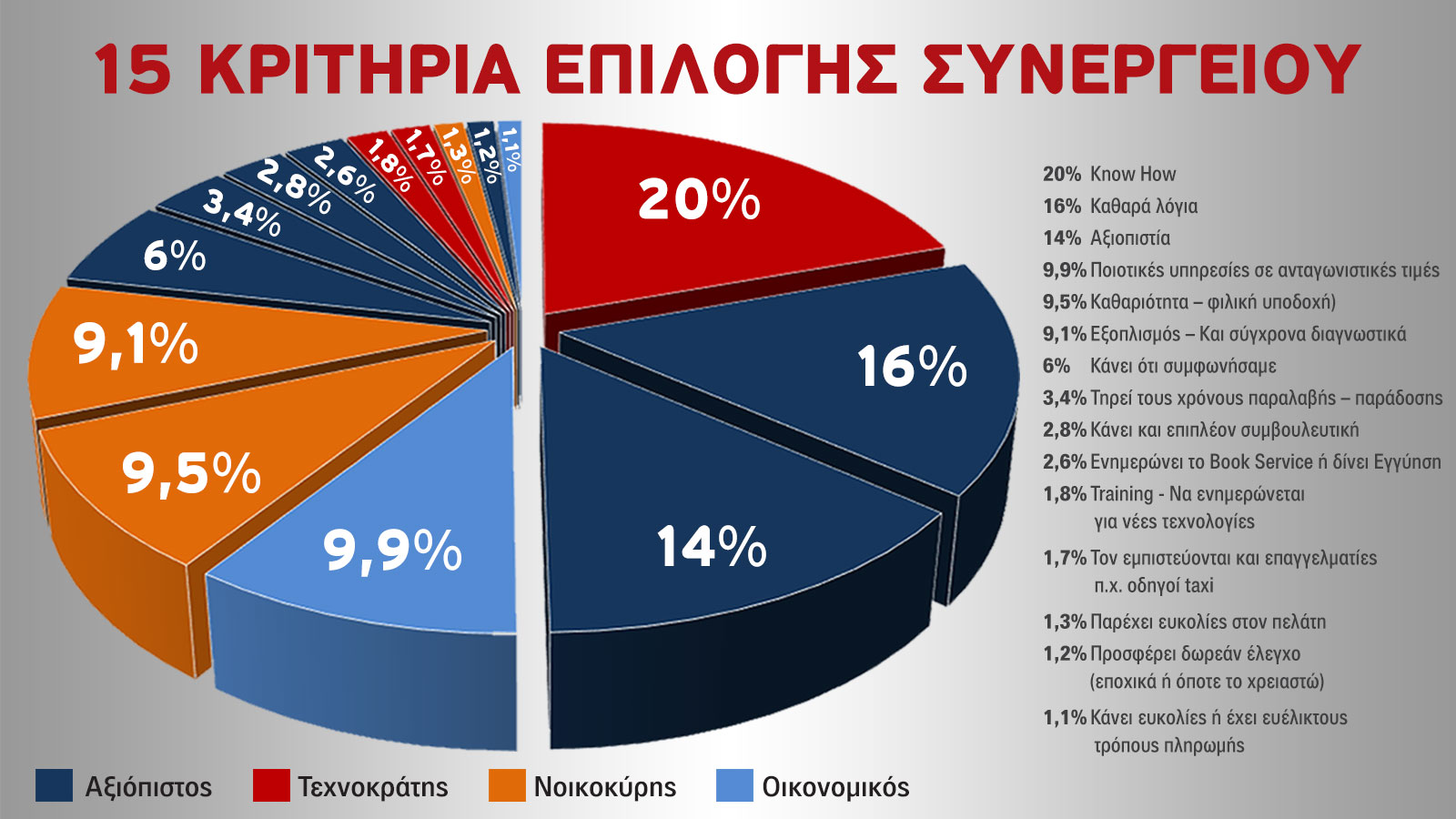 Τα 15 κριτήρια αξιολόγησης. Πως επιλέγει το καλύτερο συνεργείο αυτοκινήτου, ο κάτοχος ΙΧ αυτοκινήτου.