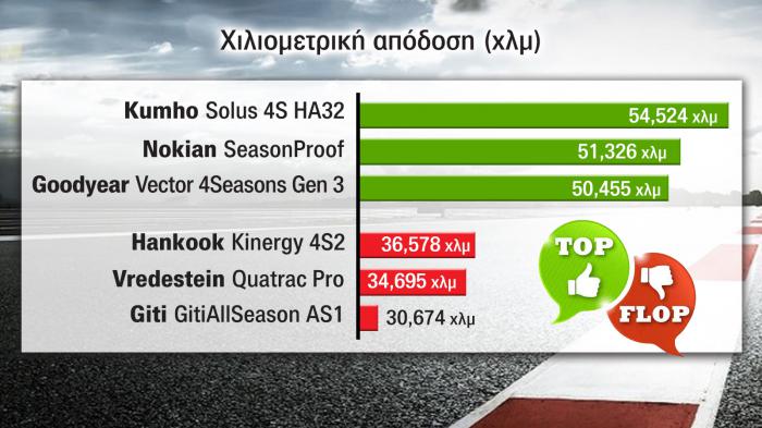 Τα ελαστικά των Kumho,Nokian και Goodyear δείχνουν τον μεγαλύτερο κύκλο ζωής από τα μοντέλα της δοκιμής.