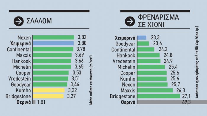 Δοκιμασίες στο χιόνι