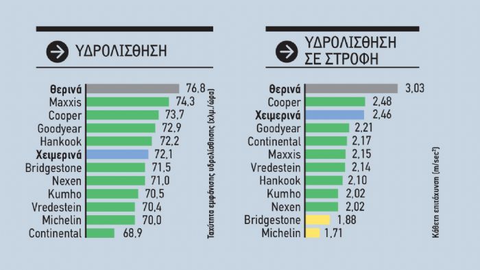 Δοκιμασίες στο βρεγμένο