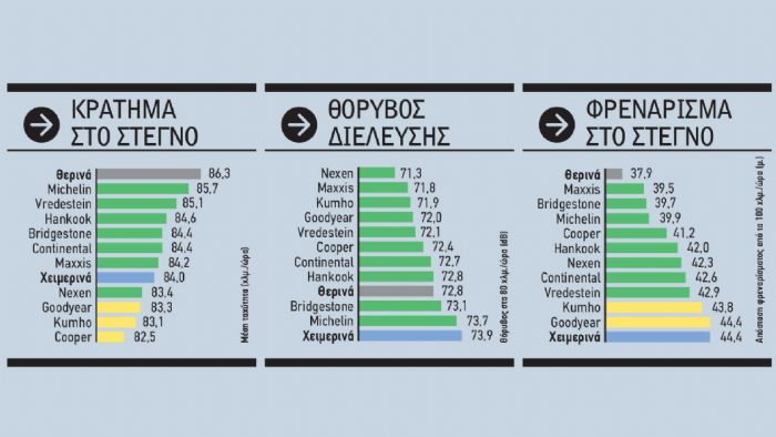 Δοκιμασίες σε στεγνό οδόστρωμα