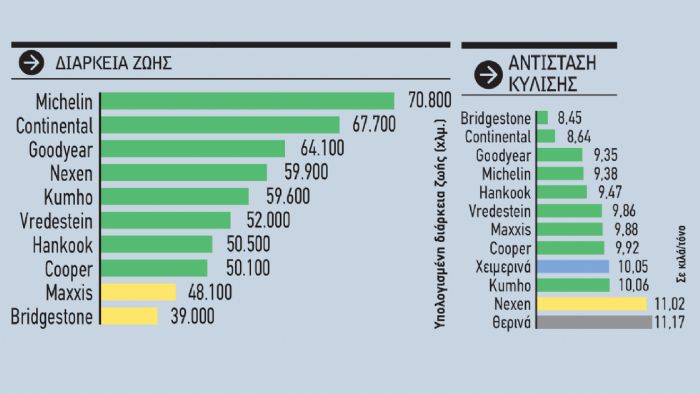 Διάρκεια ζωής και αντίσταση κύλισης των ελαστικών.