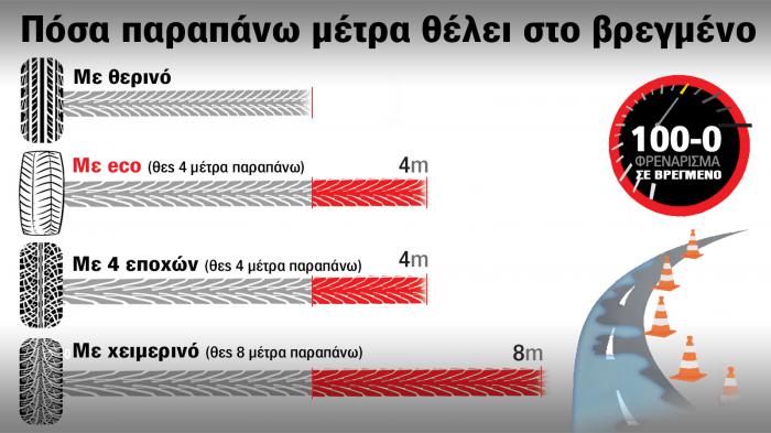 Με eco λάστιχο κερδίζεις 100 ευρώ τον χρόνο από κατανάλωση, όμως χρειάζεσαι 4 μέτρα παραπάνω σε φρενάρισμα. 