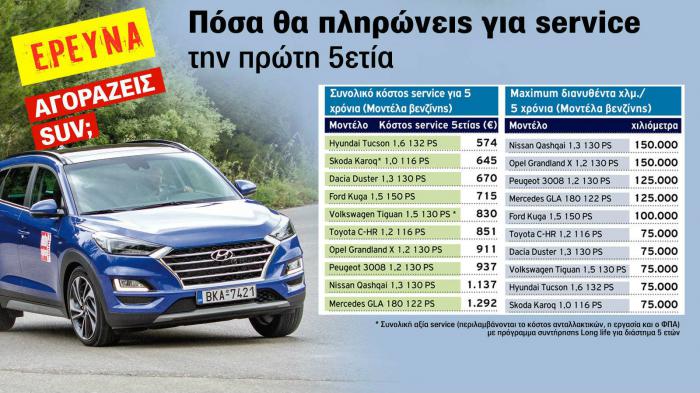 Οικογενειακά SUV με φθηνό σέρβις 5ετίας