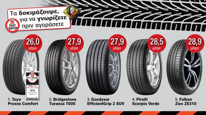 Επιλέξαμε 5 ελαστικά για αυτοκίνητα SUV που διαθέτουν (σύμφωνα με τους κατασκευαστές τους) προηγμένη τεχνολογία κατασκευής και τα τεστάραμε στην δοκιμασία φρενάρισμα στο στεγνό.