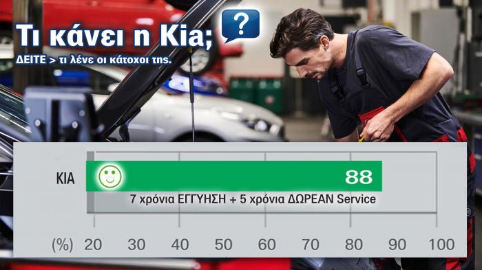 Ένα σημαντικό πλεονέκτημα Kia η 7-ετής εργοστασιακή εγγύηση, η οποία συνδυάζεται με 5 χρόνια δωρεάν service (μόνο για πωλήσεις λιανικής).