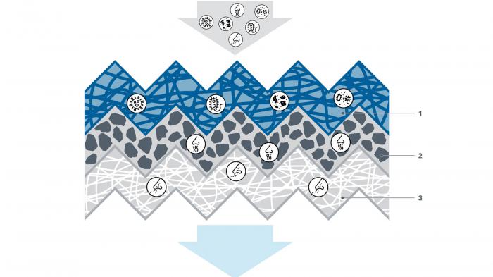 Το FILTER+pro της Bosch αποτελεί τον συνδυασμό τριών στρωμάτων φίλτρων για την καλύτερη δυνατή ποιότητα αέρα στο εσωτερικό του οχήματος.