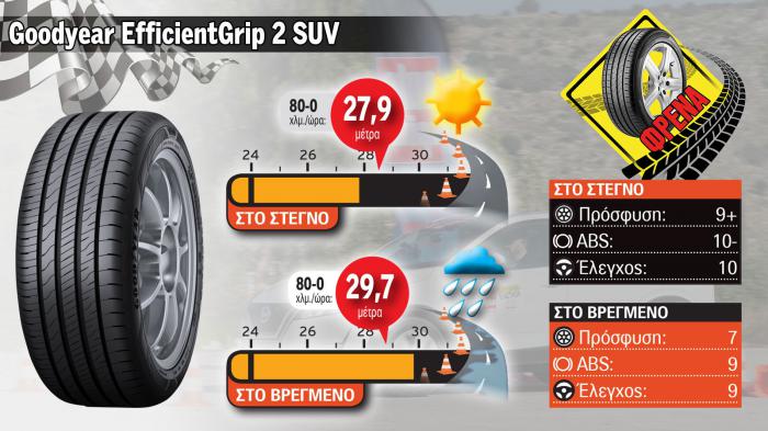 Premium μονομαχία στο Test ελαστικών για SUV 