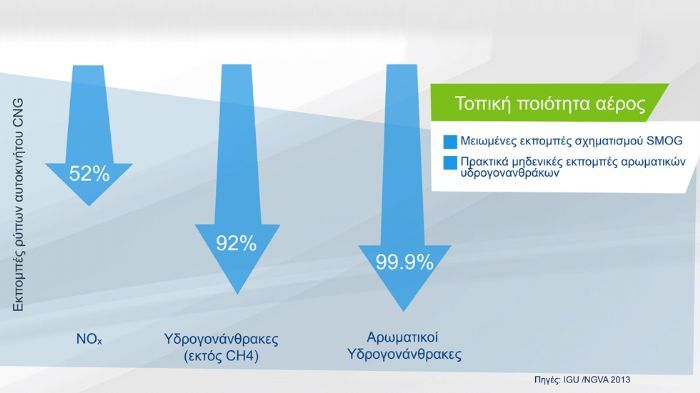 CNG: Πόσο «τρέχει» το φυσικό αέριο;