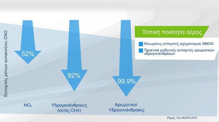 CNG: Πόσο «τρέχει» το φυσικό αέριο;