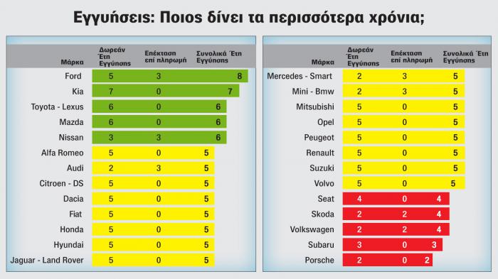 Τι ισχύει με τις εγγυήσεις