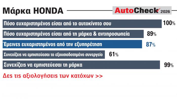 Honda: Η μόνη μάρκα με 100% ικανοποίηση για το αυτοκίνητο