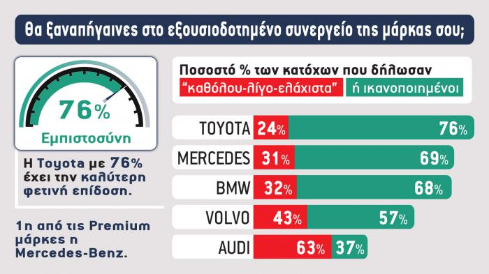 Εξουσιοδοτημένα συνεργεία: Ποιοι οδηγοί εμπιστεύονται τη μάρκα τους και ποιοι γυρίζουν την πλάτη