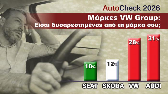 SEAT vs VW: Γιατί αφού ανήκουν στο ίδιο group οι κάτοχοι δηλώνουν πολύ πιο «ευχα SEAT vs VW: Γιατί αφού ανήκουν στο ίδιο group οι κάτοχοι δηλώνουν πολύ πιο «ευχαριστημένοι» με SEAT