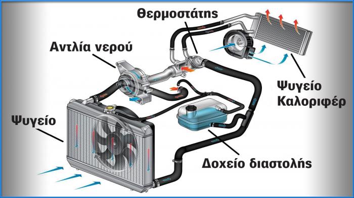 Το καλοριφέρ χρησιμοποιεί τη ζέστη του κινητήρα για να θερμάνει την καμπίνα.