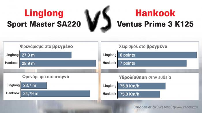 Η Linglong και η Hankook βρέθηκαν αντιμέτωπες σε ένα διεθνές test για θερινά ελαστικά.