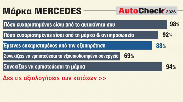 Mercedes: Κορυφαία αξιολόγηση σε όλους τους τομείς από τους κατόχους