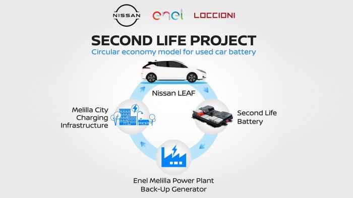 Τι θα απογίνουν παλιές μπαταρίες των ηλεκτρικών οχημάτων; Nissan & Enel έχουν την απάντηση