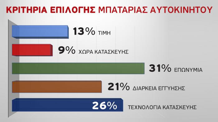 Η πρόσφατη έρευνα που πραγματοποίησε το autotriti.gr ανέδειξε ότι το μεγαλύτερο μέρος του αγοραστικού κοινού για την επιλογή καινούριας μπαταρίας διαλέγει γνωστές μάρκες για να χει το κεφάλι του ήσυχο