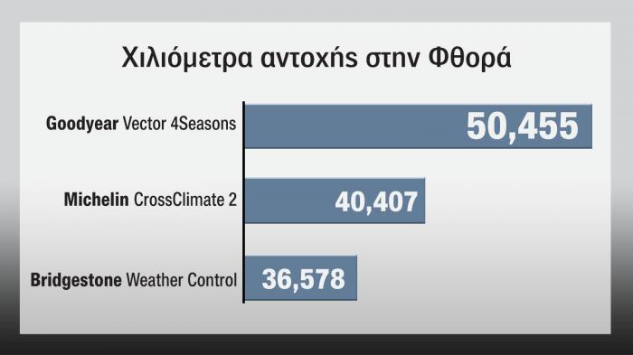 Test All Season! Σε ποιες δοκιμασίες ξεχώρισαν 3 Premium ελαστικά 