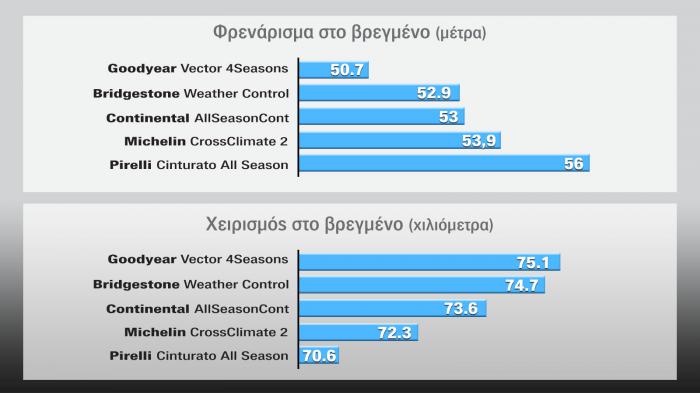 Test All Season! Σε ποιες δοκιμασίες ξεχώρισαν 3 Premium ελαστικά 