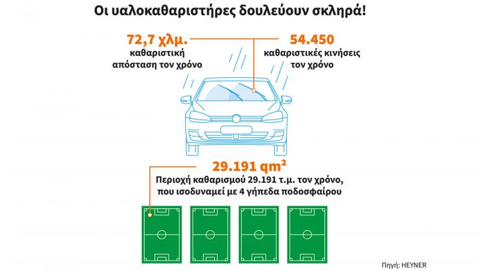 Το σκληρό έργο των υαλοκαθαριστήρων  