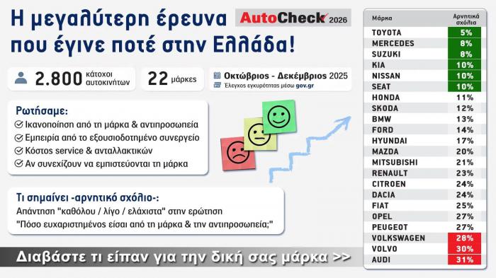 Έρευνα AutoCheck 2026: H μάρκα σου είναι πράσινη, άσπρη ή μήπως κόκκινη;