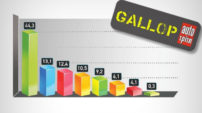 Gallop Ελαστικών: Η ΑΣΦΑΛΕΙΑ σε 1ο πλάνο!