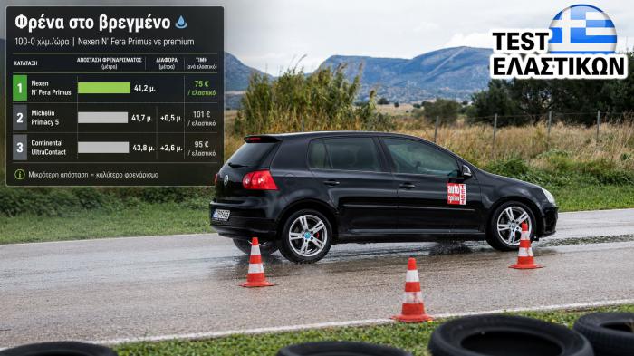 Nexen: Φρενάρει καλύτερα στο βρεγμένο από Continental & Michelin