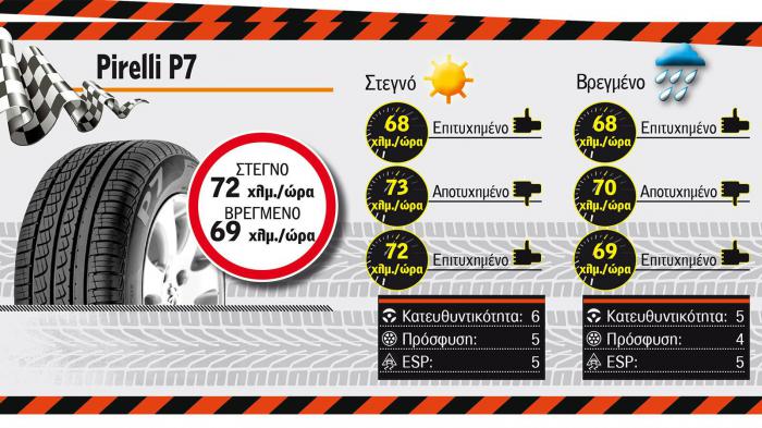 Pirelli P7 vs TOYO Proxes CF2 (vids) 