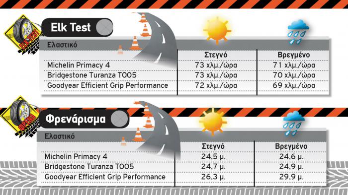 3 ελαστικά δοκιμάζονται σε πραγματικές συνθήκες (vids) 