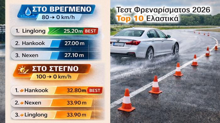 Αποτελέσματα ΕΚΠΛΗΞΗ σε διεθνές test ελαστικών στο φρενάρισμα σε βρεγμένο & στεγνό!