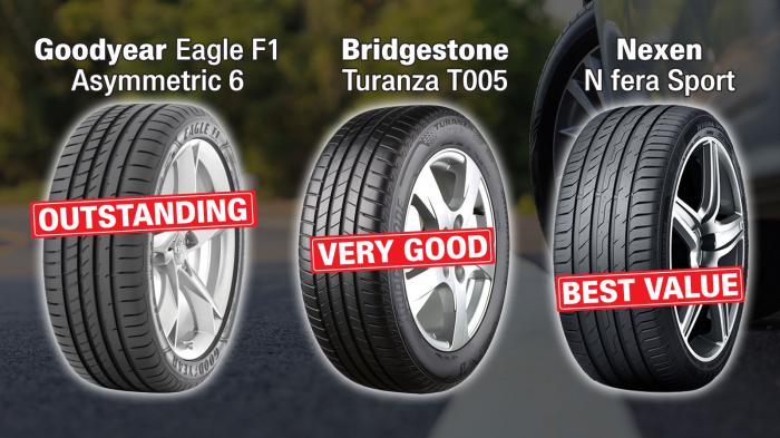 Στις πρώτες δύο θέσεις τα ελαστικά των Goodyear & Bridgestone. Best Value το N fera Sport από Nexen!