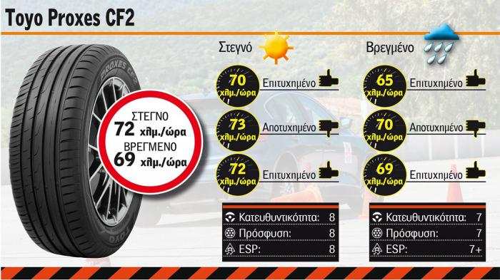 Pirelli P7 vs TOYO Proxes CF2 (vids) 