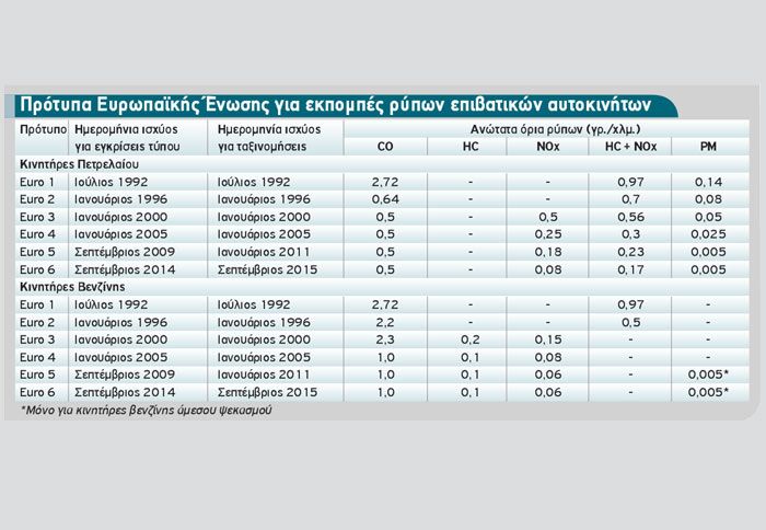 Δείτε στον πίνακα τα πρότυπα της Ε.Ε. για τις εκπομπές ρύπων των επιβατικών οχημάτων.