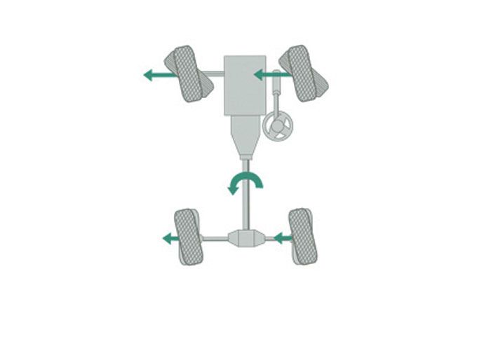 Στα συστήματα τετραδιεύθυνσης, οι τροχοί του πίσω άξονα περιστρέφονται, βοηθώντας τη σταθερότητα και την ακρίβεια χειρισμών.