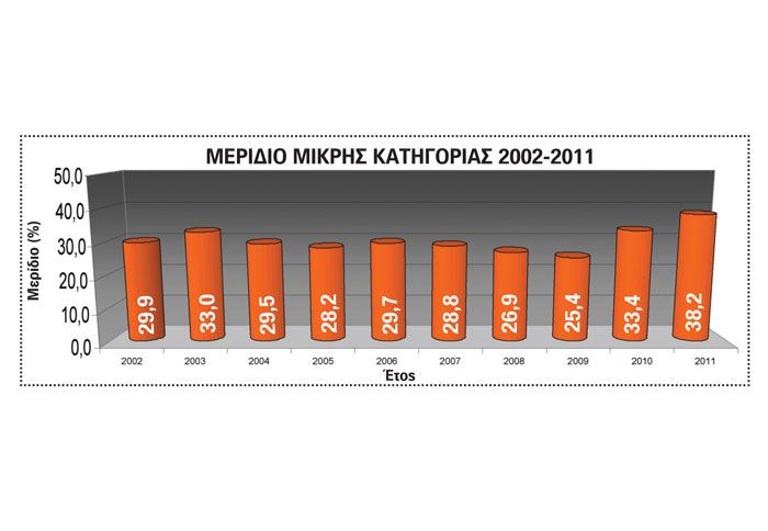 Το μερίδιο της μικρής κατηγορίας από το 2002 μέχρι και το 2011.