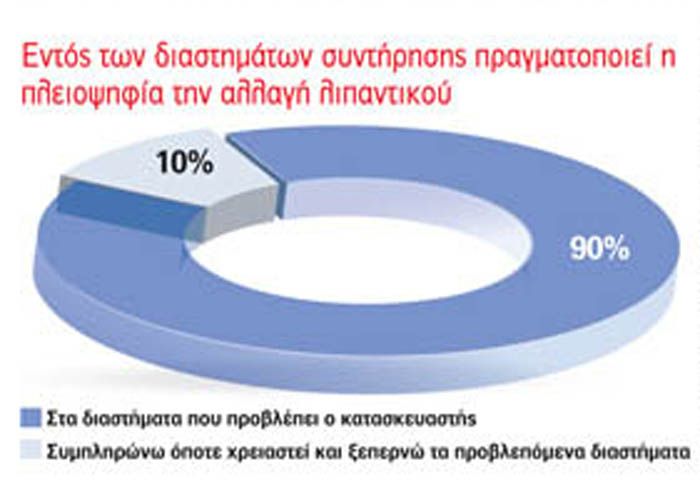 Εντός των διαστημάτων συντήρησης πραγματοποιεί η πλειοψηφία την αλλαγή λιπαντικού (90%).